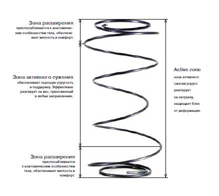 Пружина песочные часы в матрасе